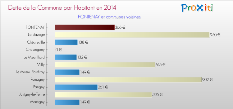 Dette par habitant de la commune en 2014 pour FONTENAY et les communes proches Comparaison de la dette par habitant de la commune en 2014 pour FONTENAY et les communes voisines