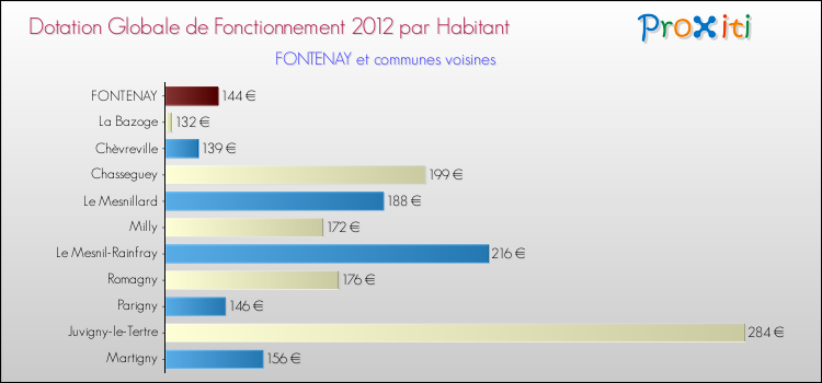 Montant des dotations globales de fonctionnement DGF par Habitant pour FONTENAY et les communes proches Comparaison des des dotations globales de fonctionnement DGF par habitant pour FONTENAY et les communes voisines