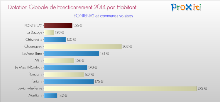 Montant des dotations globales de fonctionnement DGF par Habitant pour FONTENAY et les communes proches en 2014. Comparaison des des dotations globales de fonctionnement DGF par habitant pour FONTENAY et les communes voisines en 2014.
