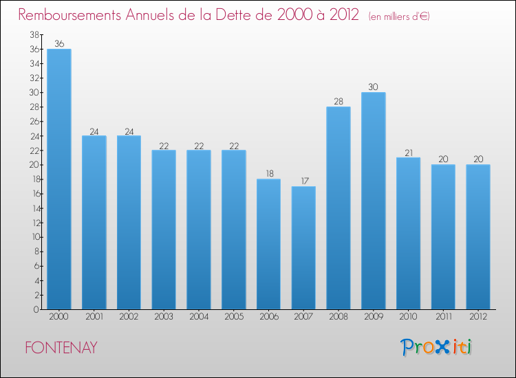 Evolution de l'annuité de la dette pour la commune de FONTENAY de 2000 à 2012 Annuités de la dette pour FONTENAY de 2000 à 2012