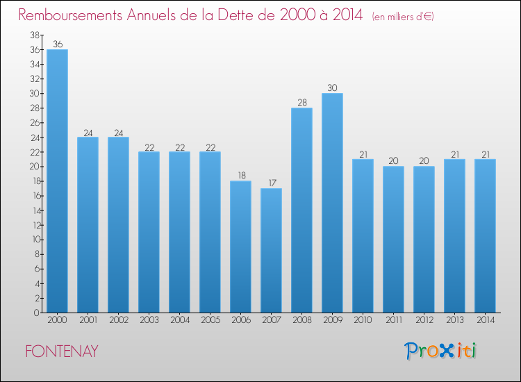 Evolution de l'annuité de la dette pour la commune de FONTENAY de 2000 à 2014 Annuités de la dette pour FONTENAY de 2000 à 2014