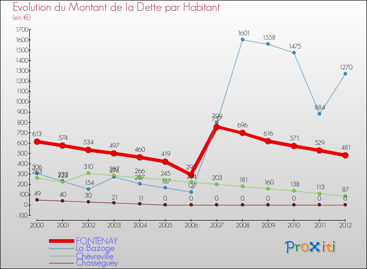 Evolution de la dette par habitant pour la commune de FONTENAY et les communes proches de 2000 à 2012 Comparaison de la dette par habitant pour FONTENAY et les communes voisines de 2000 à 2012