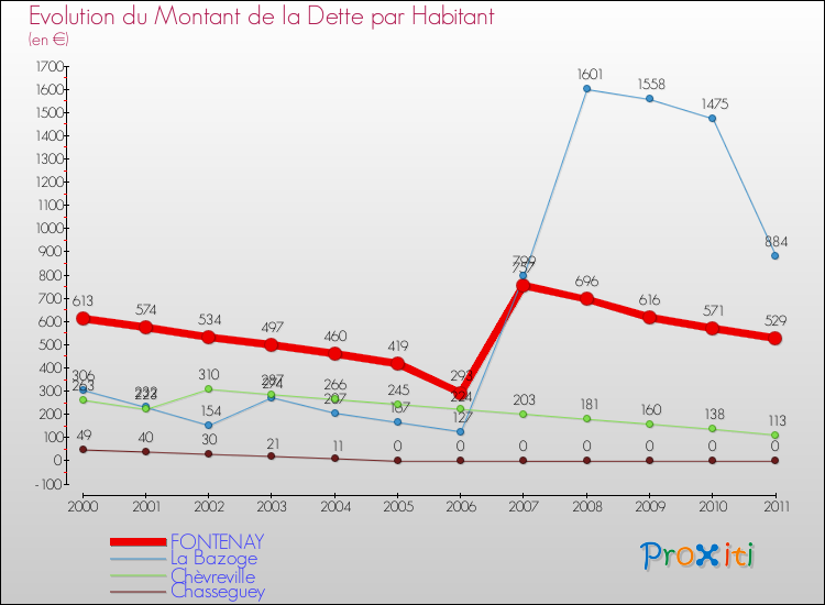 Evolution de la dette par habitant pour la commune de FONTENAY et les communes proches Comparaison de la dette par habitant pour FONTENAY et les communes voisines