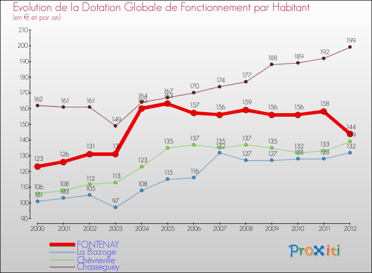 Evolution et montant de la dotation globale de fonctionnement par Habitant pour FONTENAY et les communes proches Comparaison des dotations globales de fonctionnement par habitant pour FONTENAY et les communes voisines