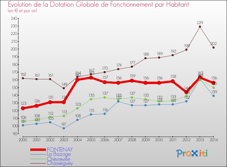 Evolution et montant de la dotation globale de fonctionnement par Habitant pour FONTENAY et les communes proches de 2000 à 2014. Comparaison des dotations globales de fonctionnement par habitant pour FONTENAY et les communes voisines de 2000 à 2014.