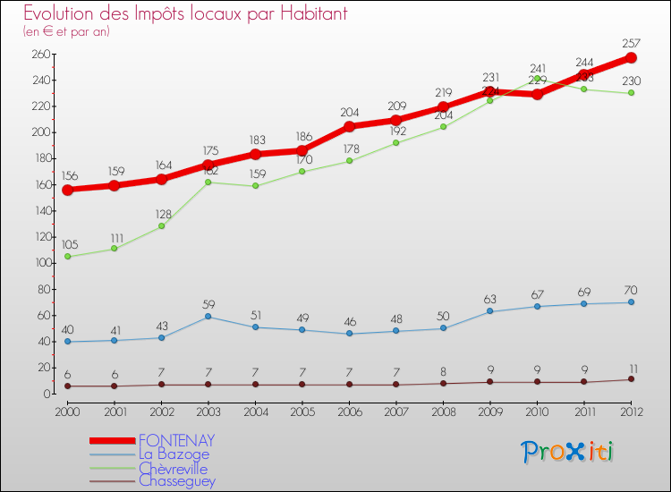 Evolution et montant des impôts locaux par Habitant pour FONTENAY et les communes proches Comparaison des impôts locaux par habitant pour FONTENAY et les communes voisines