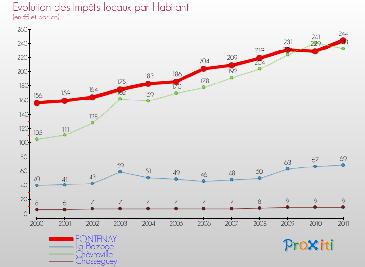 Evolution et montant des impôts locaux par Habitant pour FONTENAY et les communes proches Comparaison des impôts locaux par habitant pour FONTENAY et les communes voisines