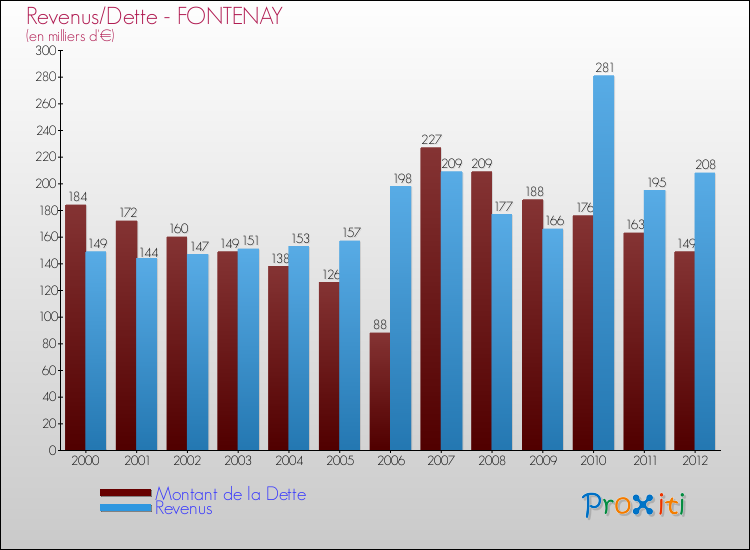 Evolution comparée de la dette et des revenus pour la commune de FONTENAY de 2000 à 2012 Comparaison de la dette et des revenus pour FONTENAY de 2000 à 2012
