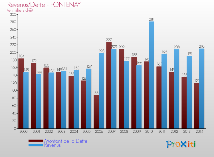 Evolution comparée de la dette et des revenus pour la commune de FONTENAY de 2000 à 2014 Comparaison de la dette et des revenus pour FONTENAY de 2000 à 2014
