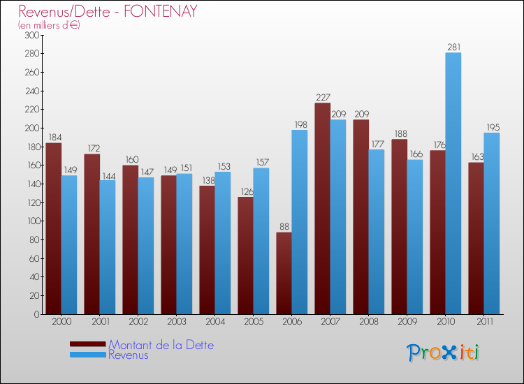 Evolution comparée de la dette et des revenus pour la commune de FONTENAY de 2000 à 2011 Comparaison de la dette et des revenus pour FONTENAY de 2000 à 2011