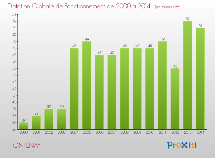 Evolution du montant de la Dotation Globale de Fonctionnement pour la commune de FONTENAY de 2000 à 2014 Evolution du montant de la Dotation Globale de Fonctionnement pour FONTENAY de 2000 à 2014