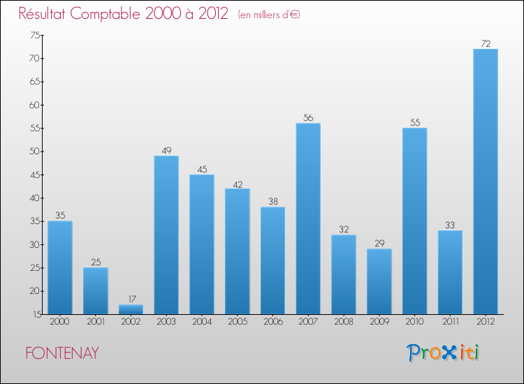 Evolution du résultat comptable pour la commune de FONTENAY de 2000 à 2012 Evolution du résultat comptable pour FONTENAY de 2000 à 2012