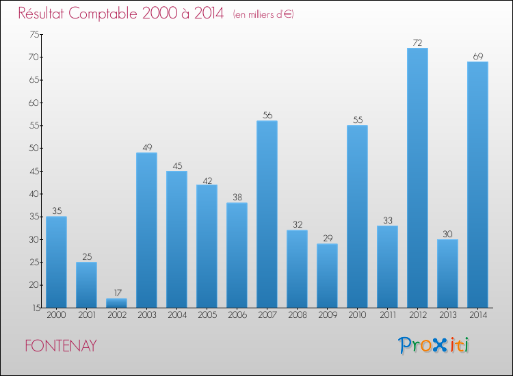 Evolution du résultat comptable pour la commune de FONTENAY de 2000 à 2014 Evolution du résultat comptable pour FONTENAY de 2000 à 2014
