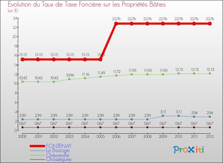 Evolution du taux de la taxe foncière sur le bati pour FONTENAY et les communes proches de 2000 à 2012 Comparaison des taux de taxe foncière sur le bati pour FONTENAY et les communes voisines de 2000 à 2012