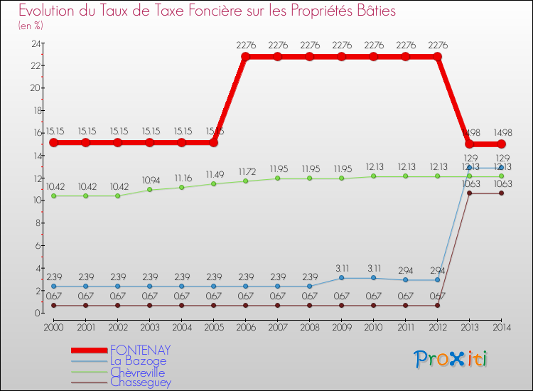 Evolution du taux de la taxe foncière sur le bati pour FONTENAY et les communes proches de 2000 à 2014 Comparaison des taux de taxe foncière sur le bati pour FONTENAY et les communes voisines de 2000 à 2014