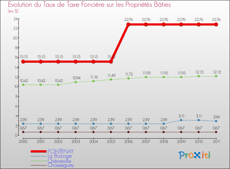 Evolution du taux de la taxe foncière sur le bati pour FONTENAY et les communes proches Comparaison des taux de taxe foncière sur le bati pour FONTENAY et les communes voisines