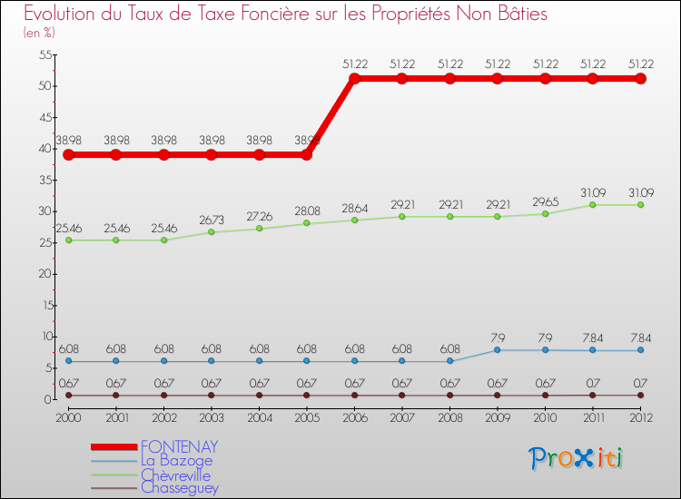 Evolution du taux de la taxe foncière sur les immeubles et terrains non batis pour FONTENAY et les communes proches de 2000 à 2012 Comparaison des taux de la taxe foncière sur les immeubles et terrains non batis pour FONTENAY et les communes voisines de 2000 à 2012