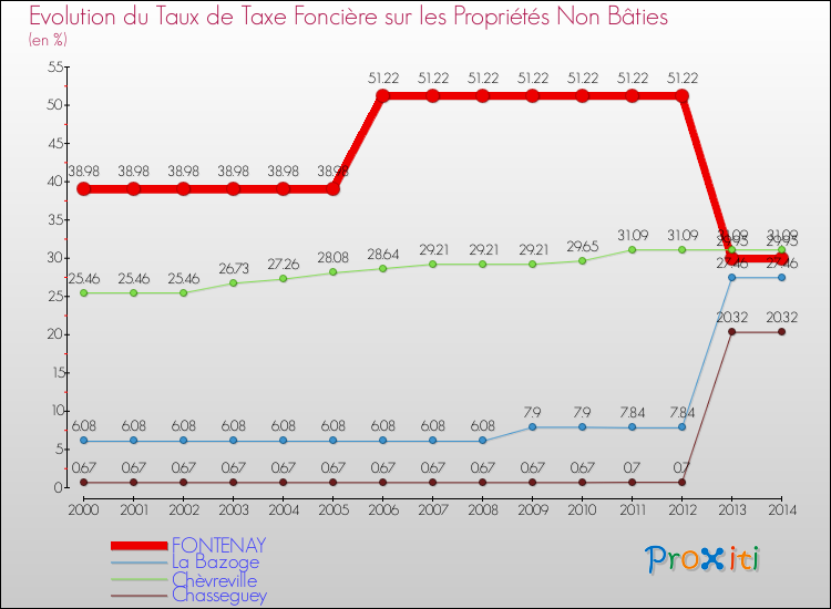 Evolution du taux de la taxe foncière sur les immeubles et terrains non batis pour FONTENAY et les communes proches de 2000 à 2014 Comparaison des taux de la taxe foncière sur les immeubles et terrains non batis pour FONTENAY et les communes voisines de 2000 à 2014
