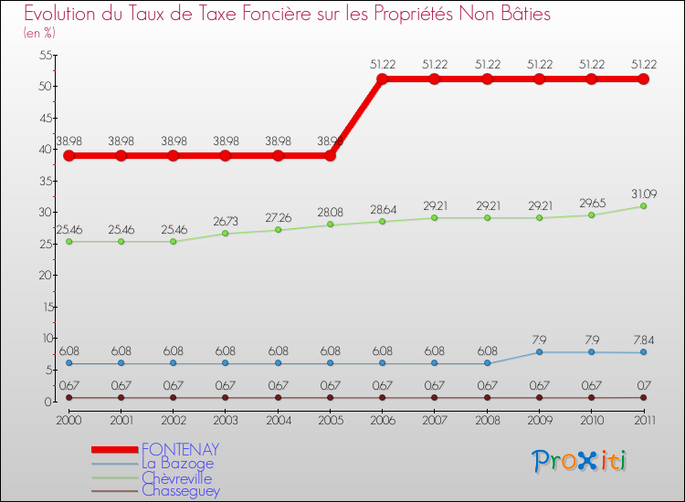 Evolution du taux de la taxe foncière sur les immeubles et terrains non batis pour FONTENAY et les communes proches Comparaison des taux de la taxe foncière sur les immeubles et terrains non batis pour FONTENAY et les communes voisines