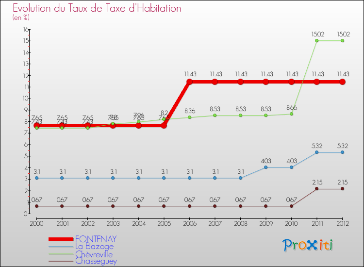 Evolution du taux de la taxe d'habitation pour FONTENAY et les communes proches Comparaison des taux de la taxe d'habitation pour FONTENAY et les communes voisines