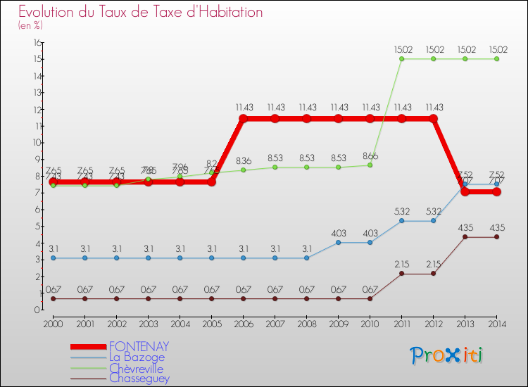 Evolution du taux de la taxe d'habitation pour FONTENAY et les communes proches de 2000 à 2014 Comparaison des taux de la taxe d'habitation pour FONTENAY et les communes voisines de 2000 à 2014