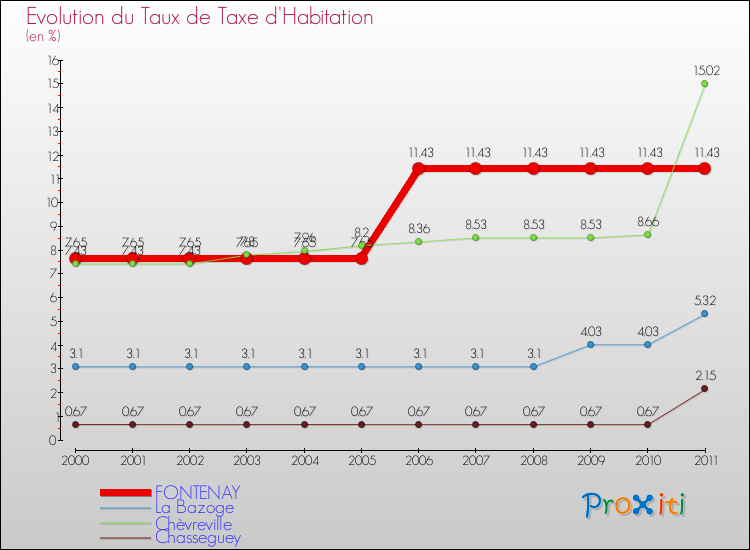 Evolution du taux de la taxe d'habitation pour FONTENAY et les communes proches Comparaison des taux de la taxe d'habitation pour FONTENAY et les communes voisines
