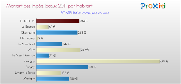 Montant des impôts locaux par Habitant pour FONTENAY et les communes proches Comparaison des impôts locaux par habitant pour FONTENAY et les communes voisines