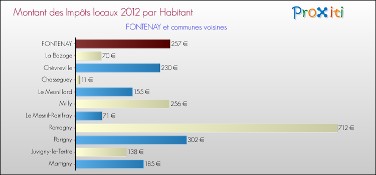 Montant des impôts locaux par Habitant pour FONTENAY et les communes proches Comparaison des impôts locaux par habitant pour FONTENAY et les communes voisines