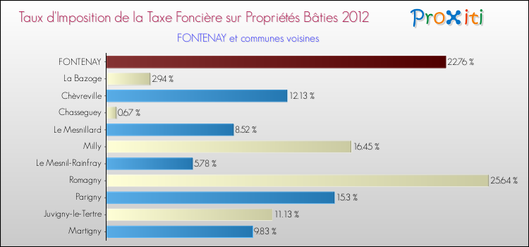 Taux d'imposition de la taxe foncière sur le bati 2012 pour FONTENAY et les communes proches Comparaison des taux d'imposition de la taxe foncière sur le bati 2012 pour FONTENAY et les communes voisines