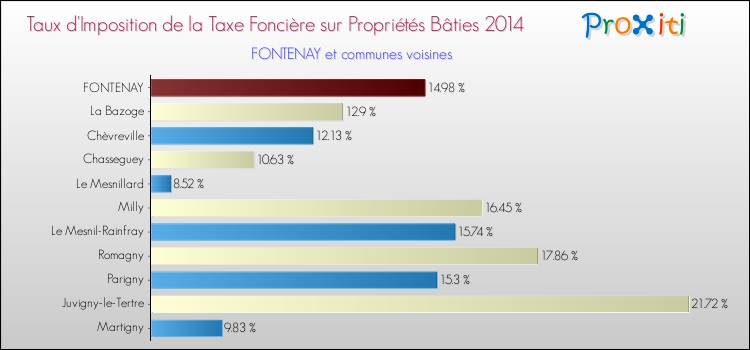 Taux d'imposition de la taxe foncière sur le bati 2014 pour FONTENAY et les communes proches Comparaison des taux d'imposition de la taxe foncière sur le bati 2014 pour FONTENAY et les communes voisines