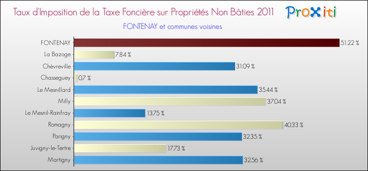 Taux d'imposition de la taxe foncière sur les immeubles et terrains non batis 2011 pour FONTENAY et les communes proches Comparaison des taux d'imposition de la taxe foncière sur les immeubles et terrains non batis 2011 pour FONTENAY et les communes voisines
