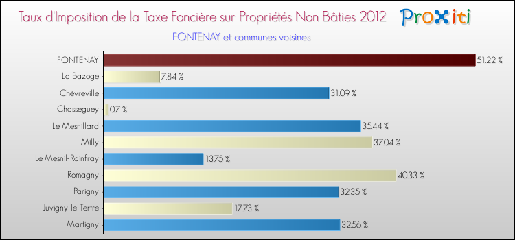 Taux d'imposition de la taxe foncière sur les immeubles et terrains non batis 2012 pour FONTENAY et les communes proches Comparaison des taux d'imposition de la taxe foncière sur les immeubles et terrains non batis 2012 pour FONTENAY et les communes voisines
