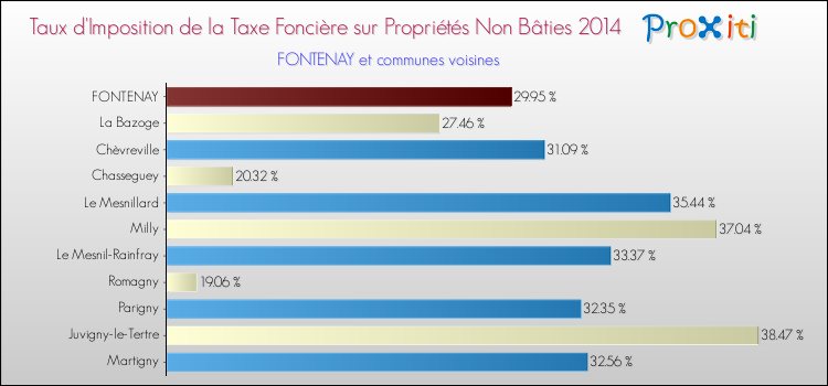Taux d'imposition de la taxe foncière sur les immeubles et terrains non batis 2014 pour FONTENAY et les communes proches Comparaison des taux d'imposition de la taxe foncière sur les immeubles et terrains non batis 2014 pour FONTENAY et les communes voisines