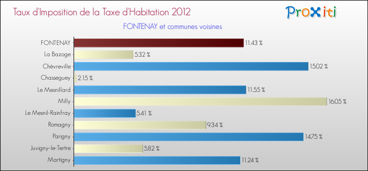Taux d'imposition de la taxe d'habitation 2012 pour FONTENAY et les communes proches Comparaison des taux d'imposition de la taxe d'habitation 2012 pour FONTENAY et les communes voisines