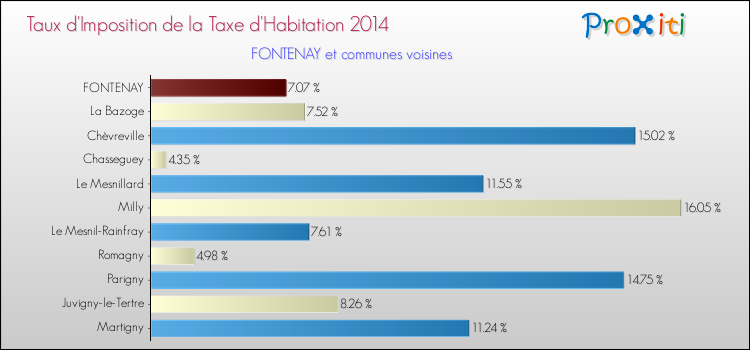 Taux d'imposition de la taxe d'habitation 2014 pour FONTENAY et les communes proches Comparaison des taux d'imposition de la taxe d'habitation 2014 pour FONTENAY et les communes voisines