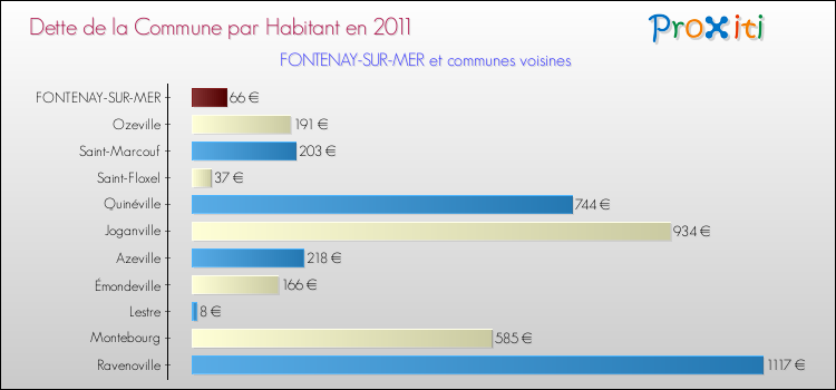 Dette par habitant de la commune en 2011 pour FONTENAY-SUR-MER et les communes proches Comparaison de la dette par habitant de la commune en 2011 pour FONTENAY-SUR-MER et les communes voisines