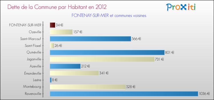 Dette par habitant de la commune en 2012 pour FONTENAY-SUR-MER et les communes proches Comparaison de la dette par habitant de la commune en 2012 pour FONTENAY-SUR-MER et les communes voisines