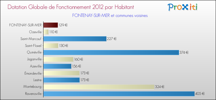 Montant des dotations globales de fonctionnement DGF par Habitant pour FONTENAY-SUR-MER et les communes proches Comparaison des des dotations globales de fonctionnement DGF par habitant pour FONTENAY-SUR-MER et les communes voisines