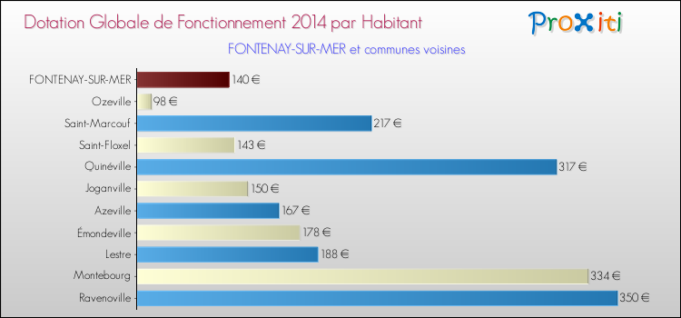 Montant des dotations globales de fonctionnement DGF par Habitant pour FONTENAY-SUR-MER et les communes proches en 2014. Comparaison des des dotations globales de fonctionnement DGF par habitant pour FONTENAY-SUR-MER et les communes voisines en 2014.