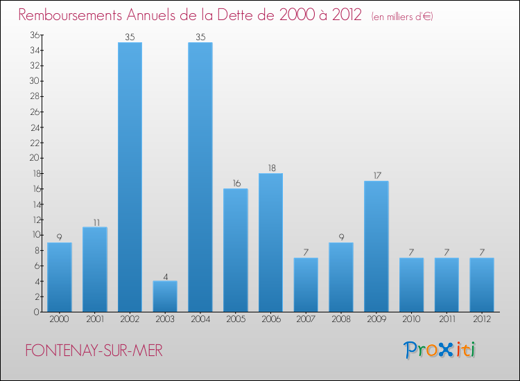 Evolution de l'annuité de la dette pour la commune de FONTENAY-SUR-MER de 2000 à 2012 Annuités de la dette pour FONTENAY-SUR-MER de 2000 à 2012