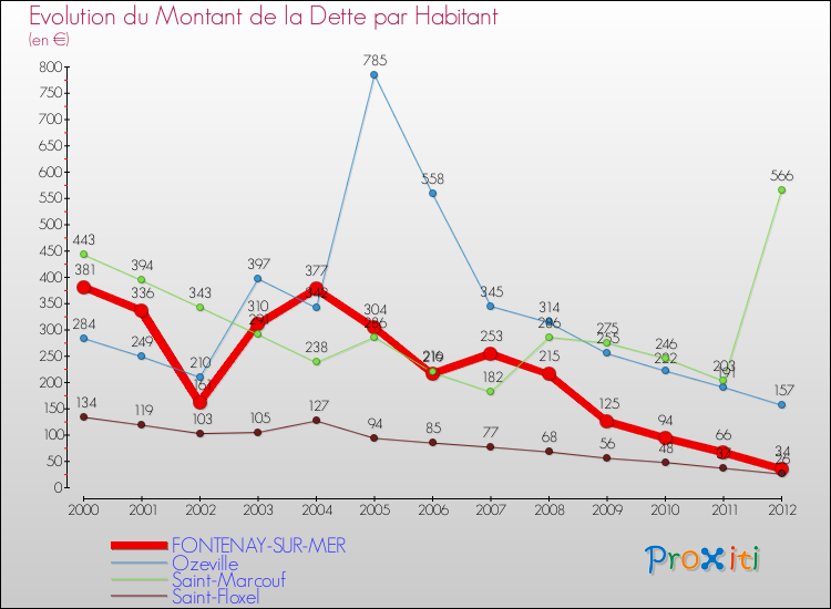 Evolution de la dette par habitant pour la commune de FONTENAY-SUR-MER et les communes proches de 2000 à 2012 Comparaison de la dette par habitant pour FONTENAY-SUR-MER et les communes voisines de 2000 à 2012
