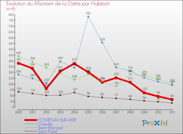 Evolution de la dette par habitant pour la commune de FONTENAY-SUR-MER et les communes proches Comparaison de la dette par habitant pour FONTENAY-SUR-MER et les communes voisines