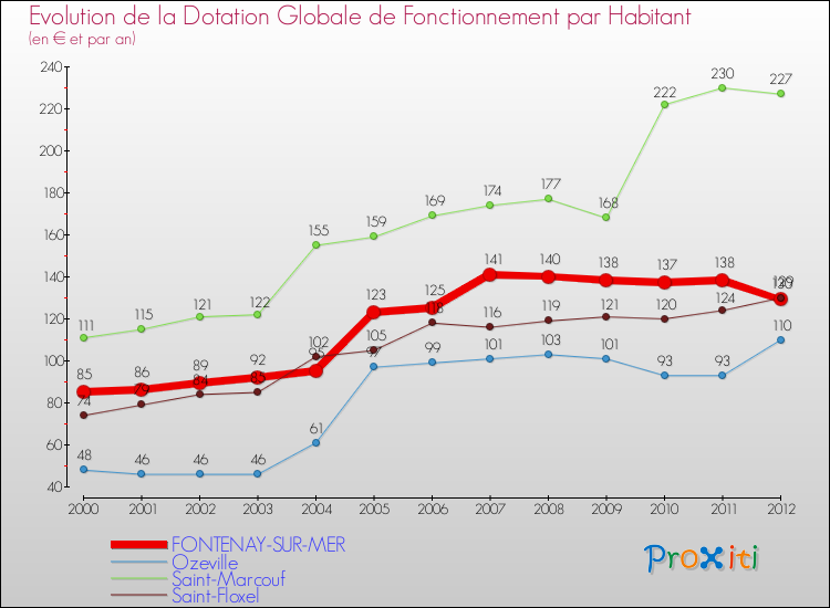 Evolution et montant de la dotation globale de fonctionnement par Habitant pour FONTENAY-SUR-MER et les communes proches Comparaison des dotations globales de fonctionnement par habitant pour FONTENAY-SUR-MER et les communes voisines