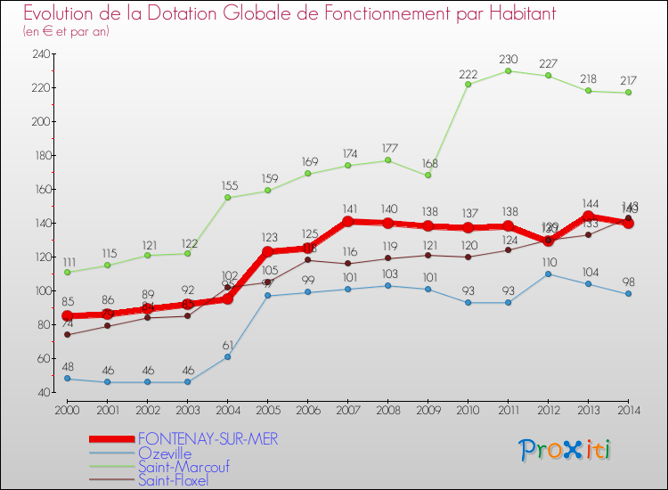 Evolution et montant de la dotation globale de fonctionnement par Habitant pour FONTENAY-SUR-MER et les communes proches de 2000 à 2014. Comparaison des dotations globales de fonctionnement par habitant pour FONTENAY-SUR-MER et les communes voisines de 2000 à 2014.
