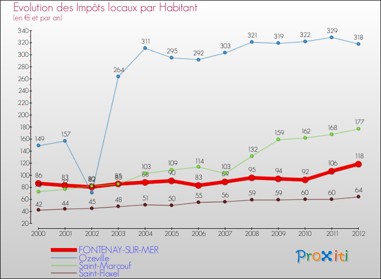 Evolution et montant des impôts locaux par Habitant pour FONTENAY-SUR-MER et les communes proches Comparaison des impôts locaux par habitant pour FONTENAY-SUR-MER et les communes voisines