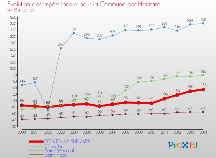 Evolution et montant des impôts locaux par Habitant pour FONTENAY-SUR-MER et les communes proches de 2000 à 2014 Comparaison des impôts locaux par habitant pour FONTENAY-SUR-MER et les communes voisines de 2000 à 2014