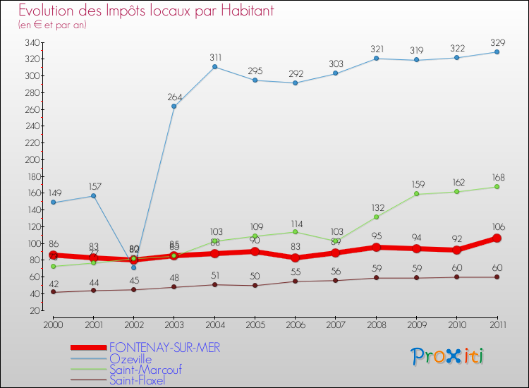 Evolution et montant des impôts locaux par Habitant pour FONTENAY-SUR-MER et les communes proches Comparaison des impôts locaux par habitant pour FONTENAY-SUR-MER et les communes voisines