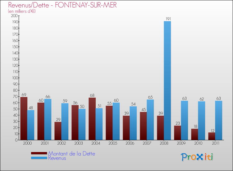 Evolution comparée de la dette et des revenus pour la commune de FONTENAY-SUR-MER de 2000 à 2011 Comparaison de la dette et des revenus pour FONTENAY-SUR-MER de 2000 à 2011
