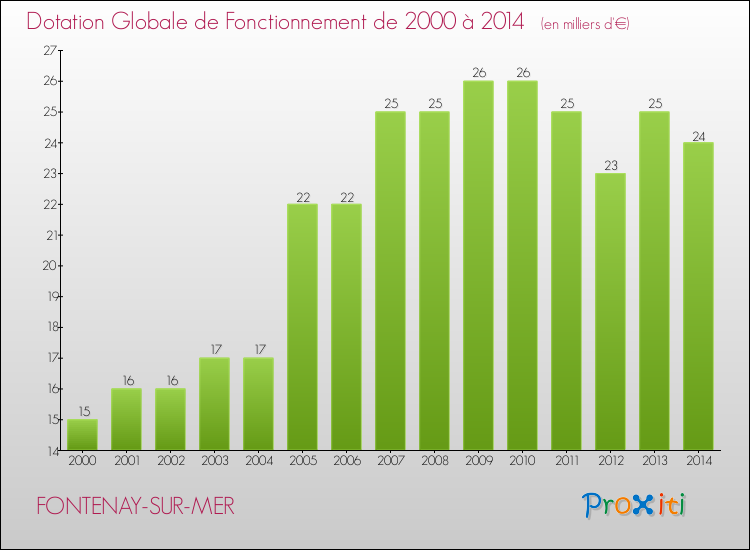 Evolution du montant de la Dotation Globale de Fonctionnement pour la commune de FONTENAY-SUR-MER de 2000 à 2014 Evolution du montant de la Dotation Globale de Fonctionnement pour FONTENAY-SUR-MER de 2000 à 2014