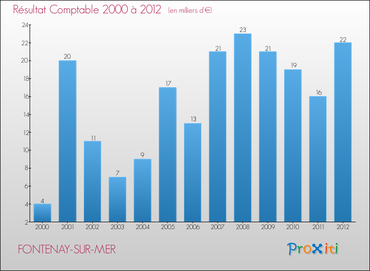 Evolution du résultat comptable pour la commune de FONTENAY-SUR-MER de 2000 à 2012 Evolution du résultat comptable pour FONTENAY-SUR-MER de 2000 à 2012